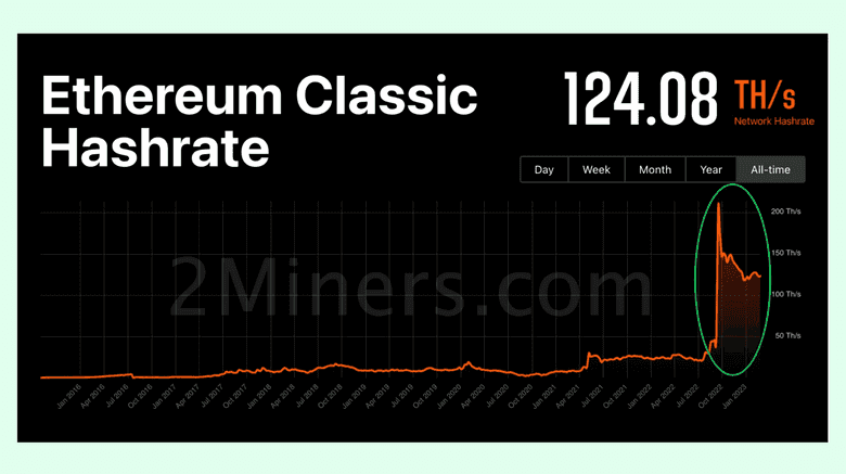 ETC hashrate growth.