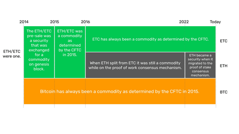 BTC remains a commodity and ETC as well.